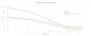 h_voronoi_index_counts_across_temperatures
