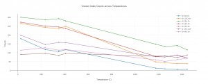 voronoi_index_counts_across_temperatures